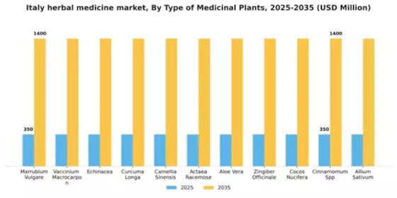 Italy Herbal Medicine Market Segment Image 4