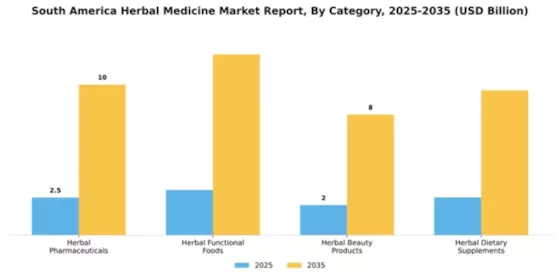 South America Herbal Medicine Market Segment Image 0