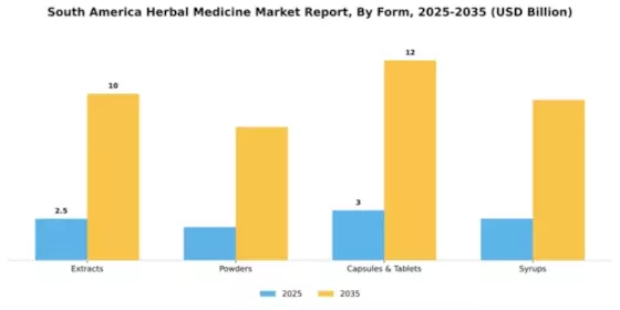 South America Herbal Medicine Market Segment Image 2