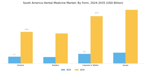 South America Herbal Medicine Market Segment Image 0