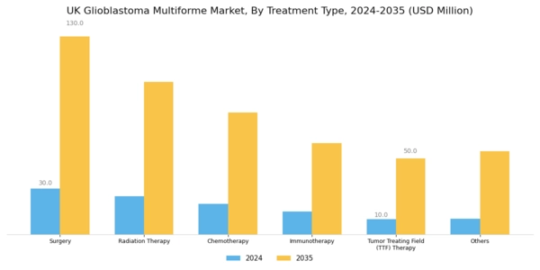 UK Glioblastoma Multiforme Market Segment Image 0