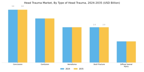 Head Trauma Market Segment Image 0