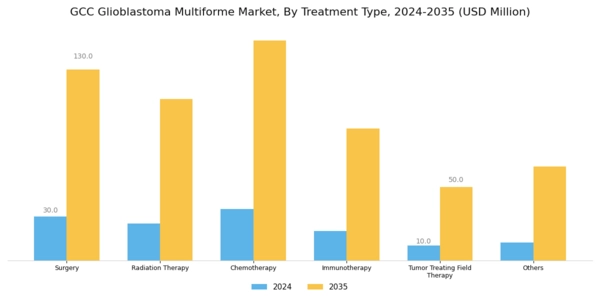 GCC Glioblastoma Multiforme Market Segment Image 0