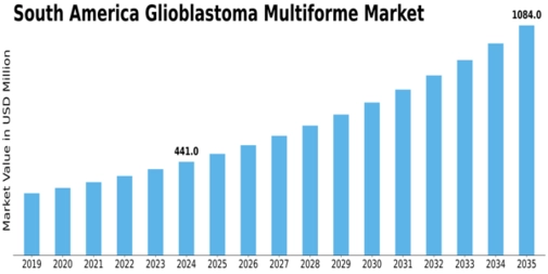 South America Glioblastoma Multiforme Market Size