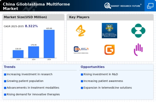 China Glioblastoma Multiforme Market Infographic