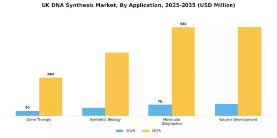 UK DNA Synthesis Market Segment Image 0
