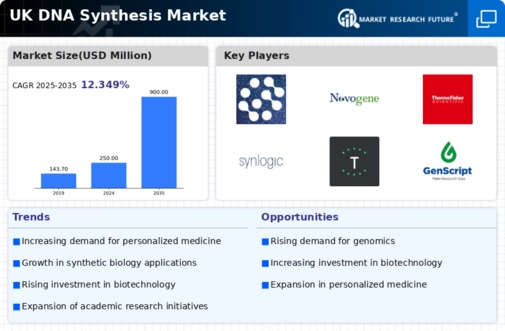 UK DNA Synthesis Market Infographic