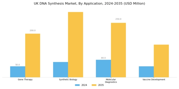 UK DNA Synthesis Market Segment Image 0