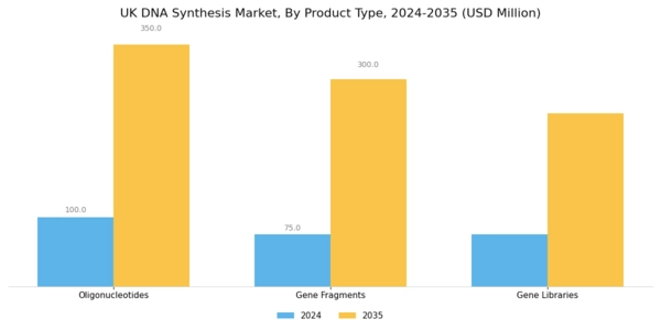 UK DNA Synthesis Market Segment Image 1