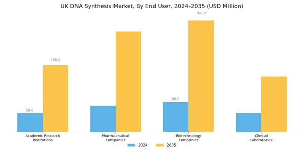 UK DNA Synthesis Market Segment Image 2