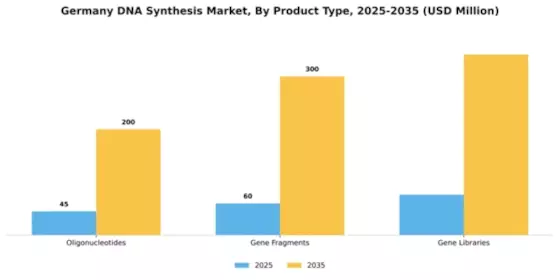 Germany DNA Synthesis Market Segment Image 2