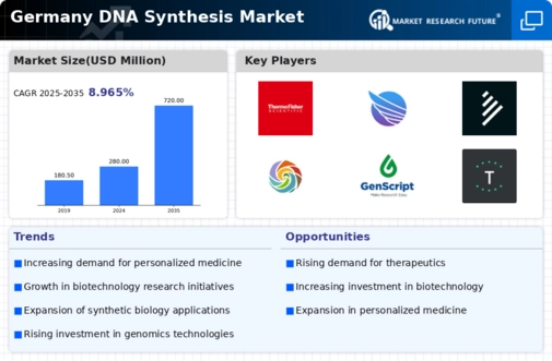 Germany DNA Synthesis Market Infographic
