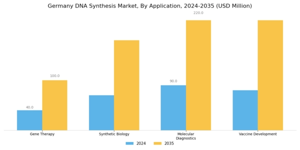 Germany DNA Synthesis Market Segment Image 0