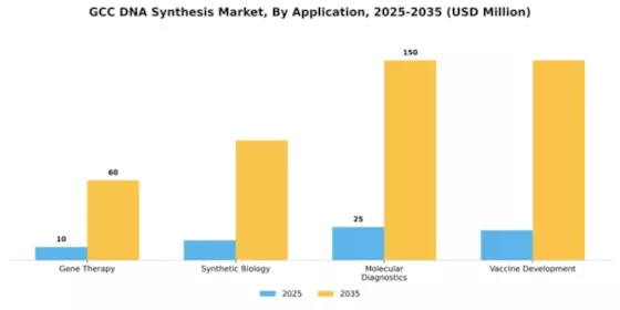 GCC DNA Synthesis Market Segment Image 0