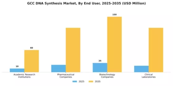 GCC DNA Synthesis Market Segment Image 1