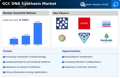 GCC DNA Synthesis Market Infographic