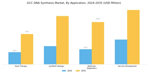 GCC DNA Synthesis Market Segment Image 0