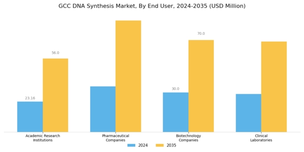 GCC DNA Synthesis Market Segment Image 2