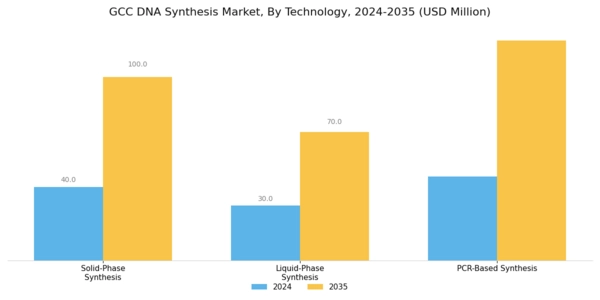 GCC DNA Synthesis Market Segment Image 3