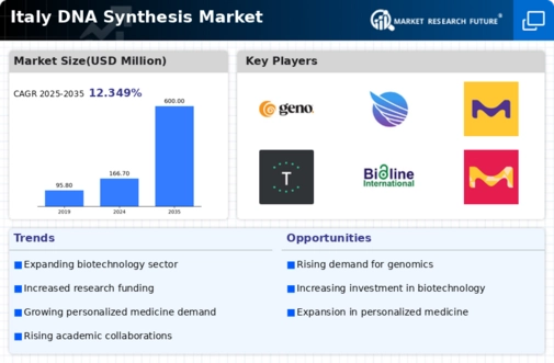 Italy DNA Synthesis Market Infographic