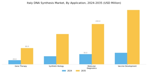 Italy DNA Synthesis Market Segment Image 0
