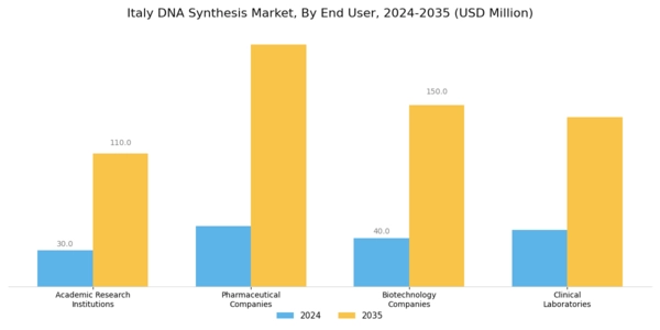 Italy DNA Synthesis Market Segment Image 2