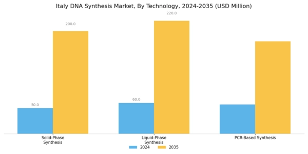 Italy DNA Synthesis Market Segment Image 3