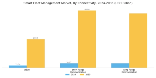 Smart Fleet Management Market Segment Image 3