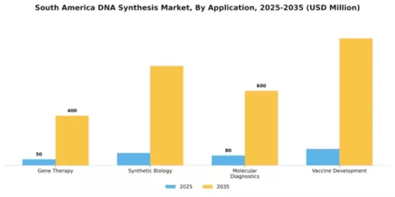 South America DNA Synthesis Market Segment Image 0
