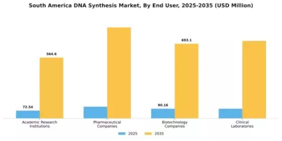 South America DNA Synthesis Market Segment Image 1