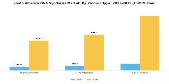 South America DNA Synthesis Market Segment Image 2