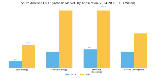 South America DNA Synthesis Market Segment Image 0