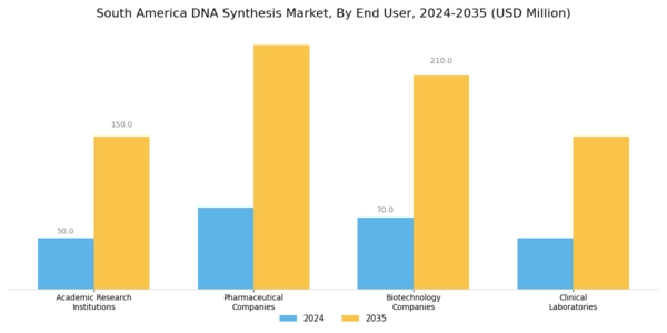 South America DNA Synthesis Market Segment Image 2