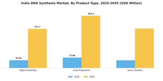 India DNA Synthesis Market Segment Image 2