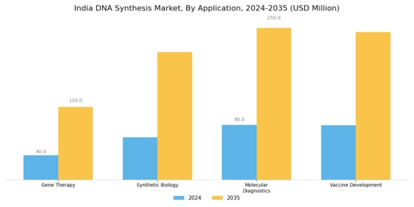India DNA Synthesis Market Segment Image 0