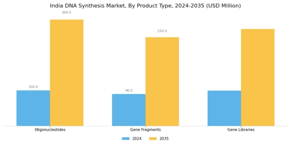 India DNA Synthesis Market Segment Image 1