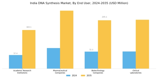 India DNA Synthesis Market Segment Image 2