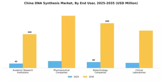 China DNA Synthesis Market Segment Image 1