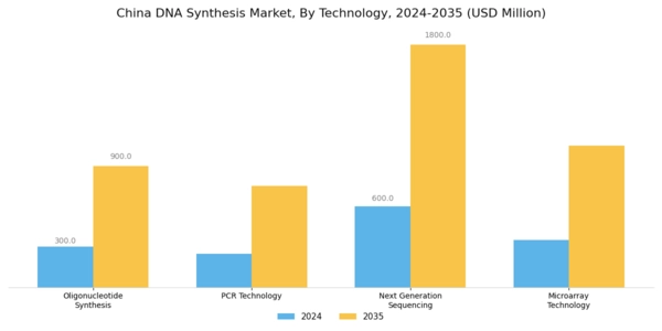 China DNA Synthesis Market Segment Image 2
