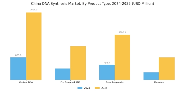 China DNA Synthesis Market Segment Image 3