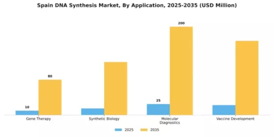 Spain DNA Synthesis Market Segment Image 0