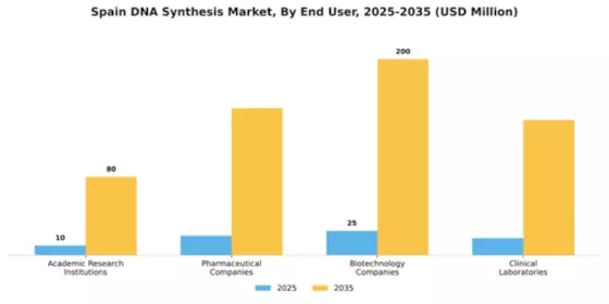 Spain DNA Synthesis Market Segment Image 1