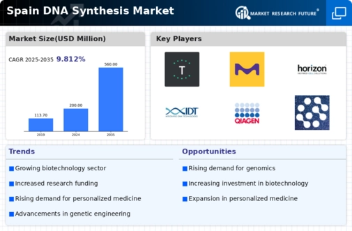 Spain DNA Synthesis Market Infographic