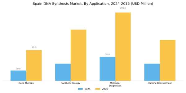 Spain DNA Synthesis Market Segment Image 0