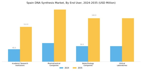 Spain DNA Synthesis Market Segment Image 2