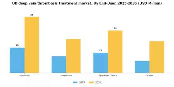 UK Deep Vein Thrombosis Treatment Market Segment Image 2
