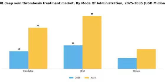 UK Deep Vein Thrombosis Treatment Market Segment Image 3