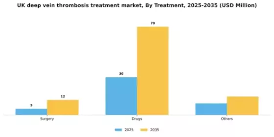 UK Deep Vein Thrombosis Treatment Market Segment Image 4