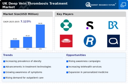 UK Deep Vein Thrombosis Treatment Market Infographic