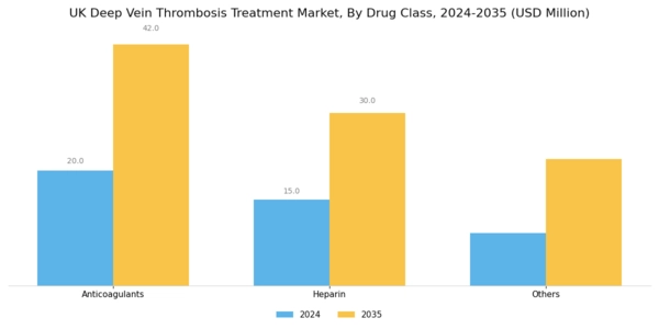 UK Deep Vein Thrombosis Treatment Market Segment Image 0